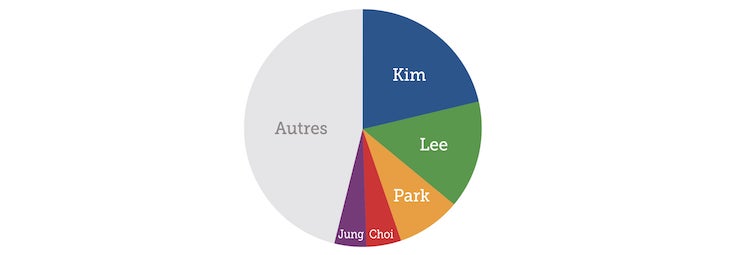 Les noms
des Coréens